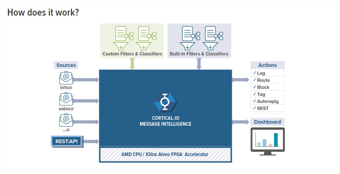 Cortical.io Message Intelligence Appliance