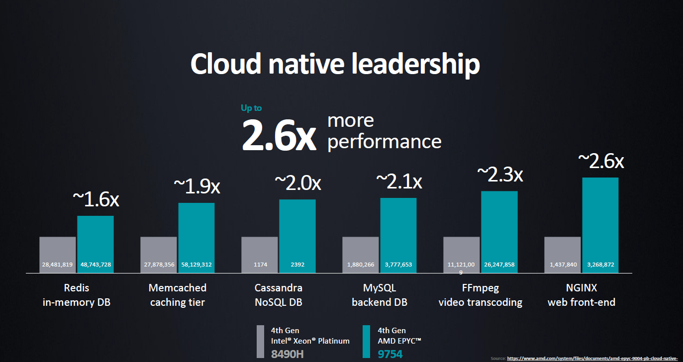 AMD Genoa-X and Bergamo – an EPYC choice of CPU’s